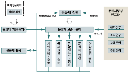 문화행정프로세스 도표