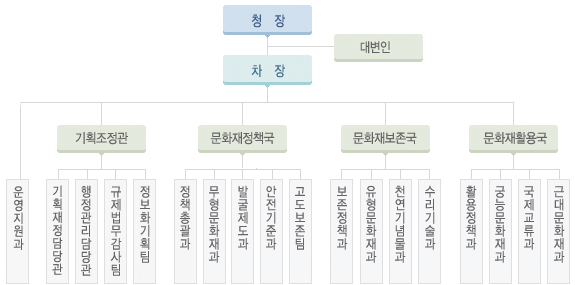 본청 조직도