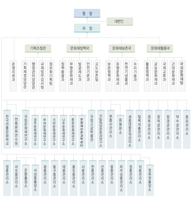 소속기관 조직도