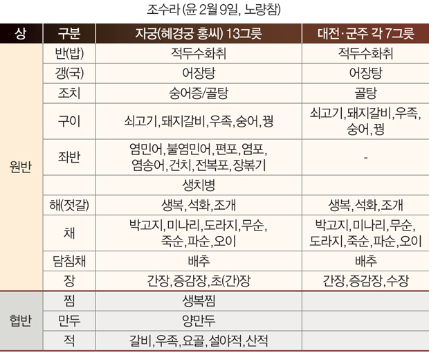 
조수라 (윤 2월 9일, 노량참)
상 구분 자궁(혜경궁 홍씨) 13그릇 대전·군주 각 7그릇
원반
반(밥) 적두수화취 적두수화취
갱(국) 어장탕 어장탕
조치 숭어증/골탕 골탕
구이 쇠고기,돼지갈비,우족,숭어,꿩
쇠고기,돼지갈비,우족,
숭어,꿩
좌반
염민어,불염민어,편포,염포,
염송어,건치,전복포,장볶기 -
생치병
해(젓갈) 생복,석화,조개 생복,석화,조개
채
박고지,미나리,도라지,무순,
죽순,파순,오이
박고지,미나리,무순,
도라지,죽순,파순,오이
담침채 배추 배추
장 간장,증감장,초(간)장 간장,증감장,수장
협반
찜 생복찜
만두 양만두
적 갈비,우족,요골,설야적,산적
