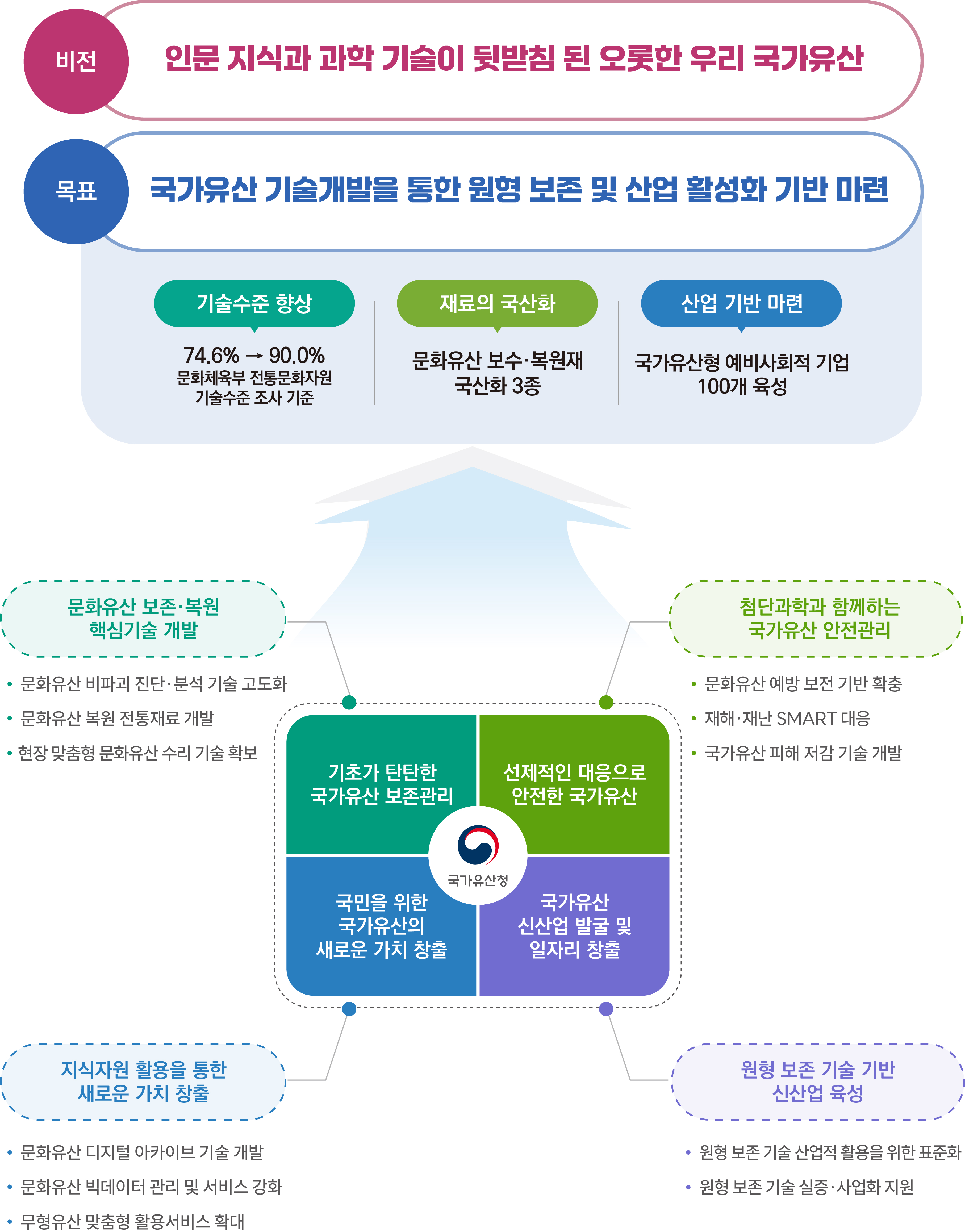 국가유산 연구개발 기본계획 인포그래픽