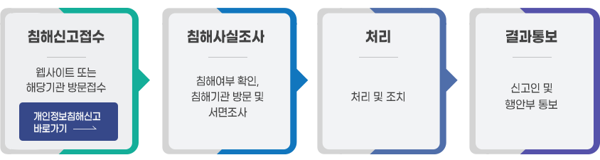 개인정보 침해 신고·처리 절차 1.침해신고접수:웹사이트 또는 해당기관 방문접수 2.침해사실조사 : 침해여부 확인, 침해기관 방문 및 서면조사 3.처리:처리 및 조치 4. 결과통보: 신고인 및 행안부 통보